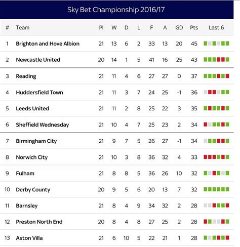 ipswich town fc league table